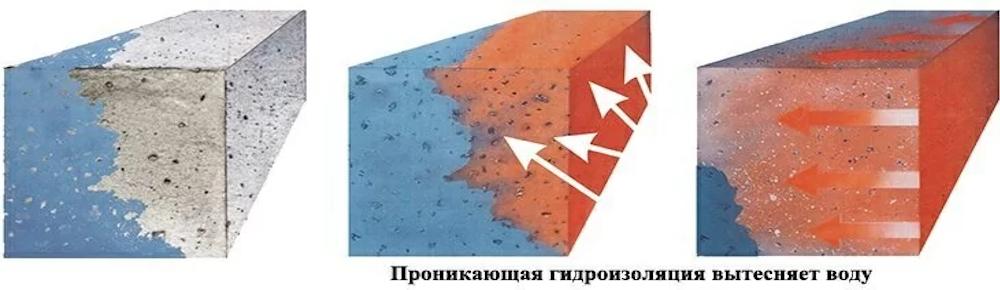 вытесняет воду